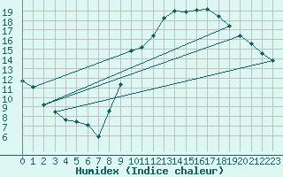 Courbe de l'humidex pour Nancy - Essey (54)