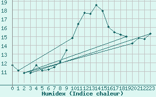 Courbe de l'humidex pour Weinbiet