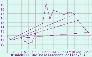 Courbe du refroidissement olien pour guilas