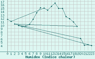 Courbe de l'humidex pour Sion (Sw)