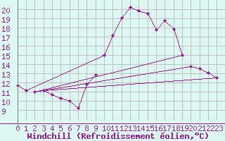 Courbe du refroidissement olien pour Cassis (13)