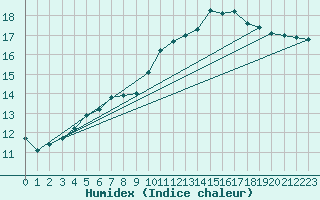 Courbe de l'humidex pour Mirebeau (86)