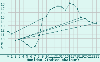 Courbe de l'humidex pour Puissalicon (34)