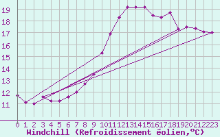 Courbe du refroidissement olien pour Coleshill