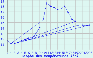 Courbe de tempratures pour Pointe de Socoa (64)