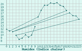 Courbe de l'humidex pour Frontenac (33)
