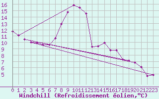 Courbe du refroidissement olien pour Torun