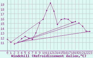 Courbe du refroidissement olien pour Selonnet (04)