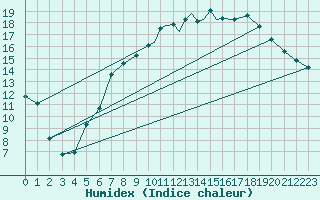 Courbe de l'humidex pour Topcliffe Royal Air Force Base