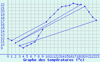 Courbe de tempratures pour Besanon (25)