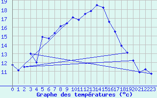 Courbe de tempratures pour Olbersleben