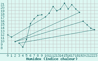 Courbe de l'humidex pour Belm