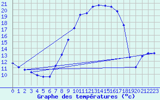 Courbe de tempratures pour Melle (Be)