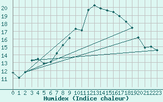 Courbe de l'humidex pour Ploudalmezeau (29)