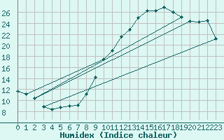Courbe de l'humidex pour Baye (51)