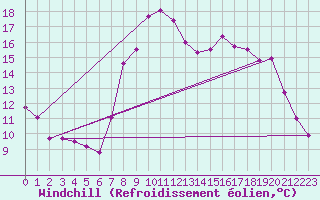 Courbe du refroidissement olien pour Filton