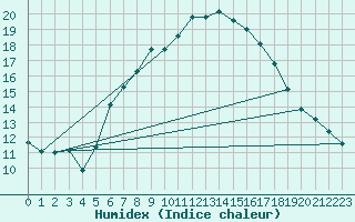 Courbe de l'humidex pour Schmuecke