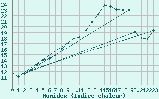 Courbe de l'humidex pour Brakel (Be)