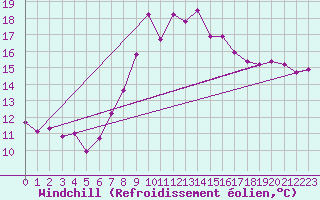 Courbe du refroidissement olien pour Lyneham