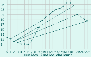 Courbe de l'humidex pour Coria