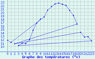 Courbe de tempratures pour Simplon-Dorf