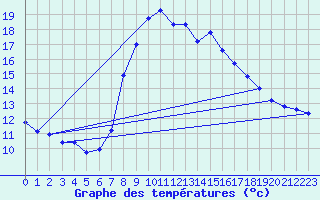 Courbe de tempratures pour Isches (88)