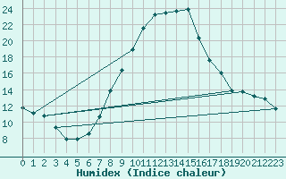 Courbe de l'humidex pour Soria (Esp)