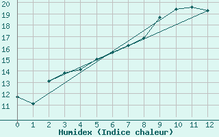 Courbe de l'humidex pour Duisburg-Baerl