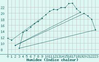 Courbe de l'humidex pour Hultsfred Swedish Air Force Base