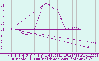 Courbe du refroidissement olien pour Sant Julia de Loria (And)