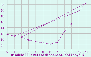 Courbe du refroidissement olien pour Villard-de-Lans (38)