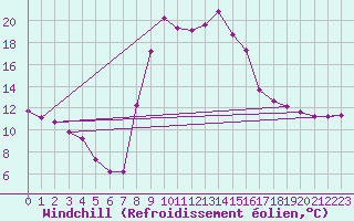 Courbe du refroidissement olien pour Torla