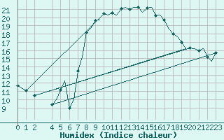 Courbe de l'humidex pour Ibiza (Esp)