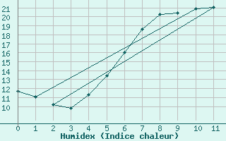 Courbe de l'humidex pour Muencheberg