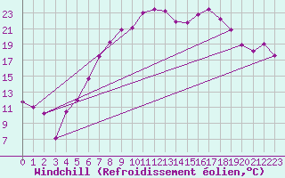 Courbe du refroidissement olien pour Elpersbuettel