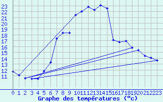 Courbe de tempratures pour Alfeld