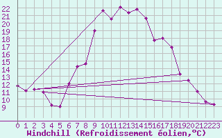 Courbe du refroidissement olien pour Kozienice