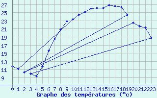 Courbe de tempratures pour Belm