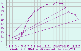 Courbe du refroidissement olien pour Belm