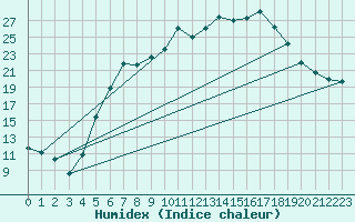 Courbe de l'humidex pour Gumpoldskirchen