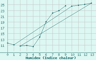 Courbe de l'humidex pour Varadia De Mures