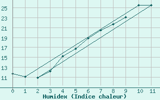 Courbe de l'humidex pour Viitasaari