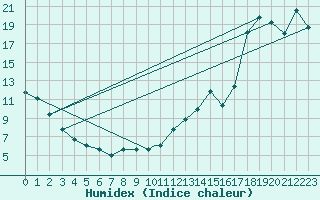 Courbe de l'humidex pour Duluth, Duluth International Airport