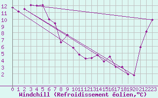 Courbe du refroidissement olien pour Invercargill Airport Aws