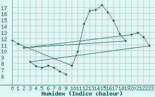 Courbe de l'humidex pour Thoiras (30)