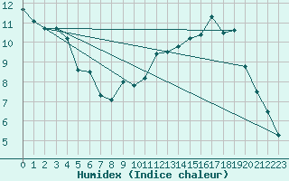 Courbe de l'humidex pour Le Bourget (93)