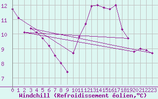 Courbe du refroidissement olien pour Samatan (32)