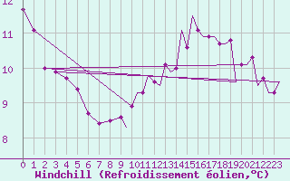Courbe du refroidissement olien pour Odiham