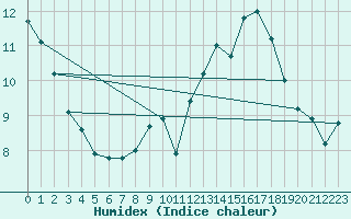 Courbe de l'humidex pour Metz (57)