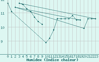 Courbe de l'humidex pour Mont-Aigoual (30)